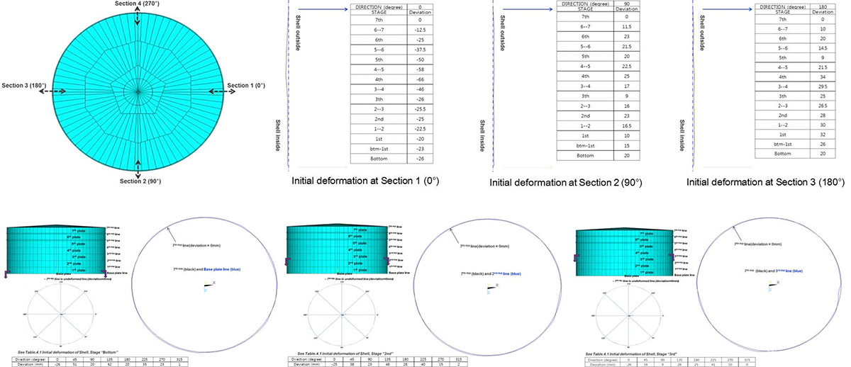 FE Model for Elastic-Plastic Analysis