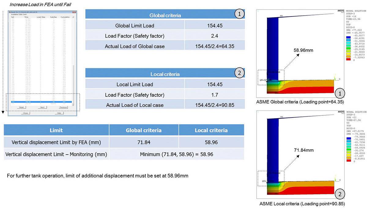 increase load in fea until fail